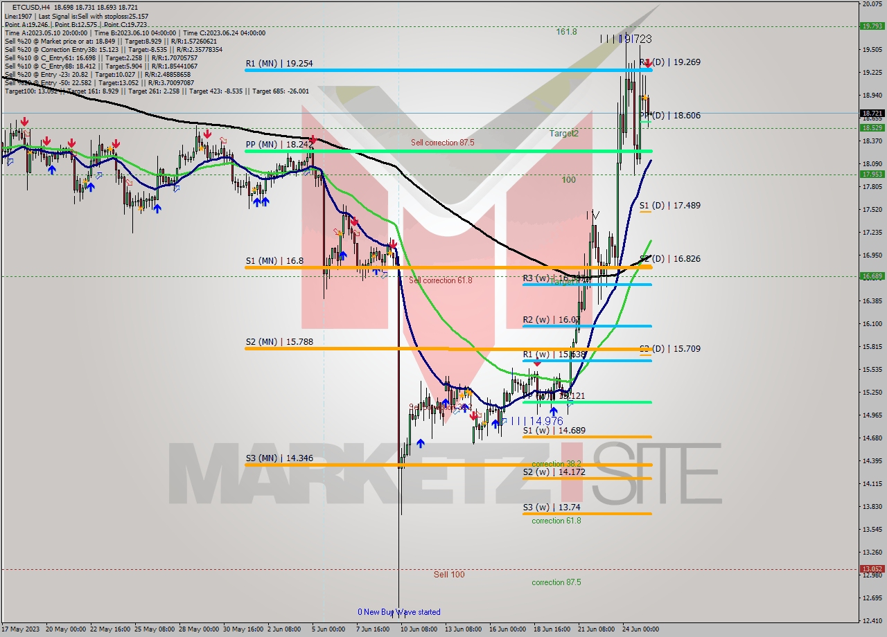 ETCUSD MultiTimeframe analysis at date 2023.06.25 14:39