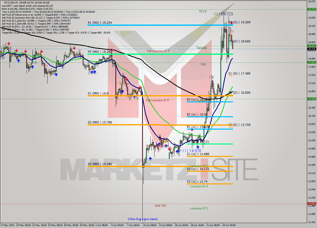 ETCUSD MultiTimeframe analysis at date 2023.06.25 16:32