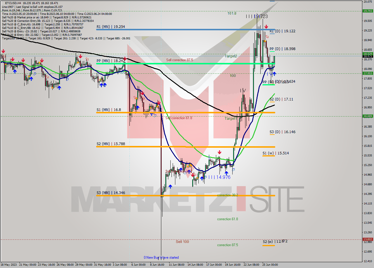 ETCUSD MultiTimeframe analysis at date 2023.06.26 16:33