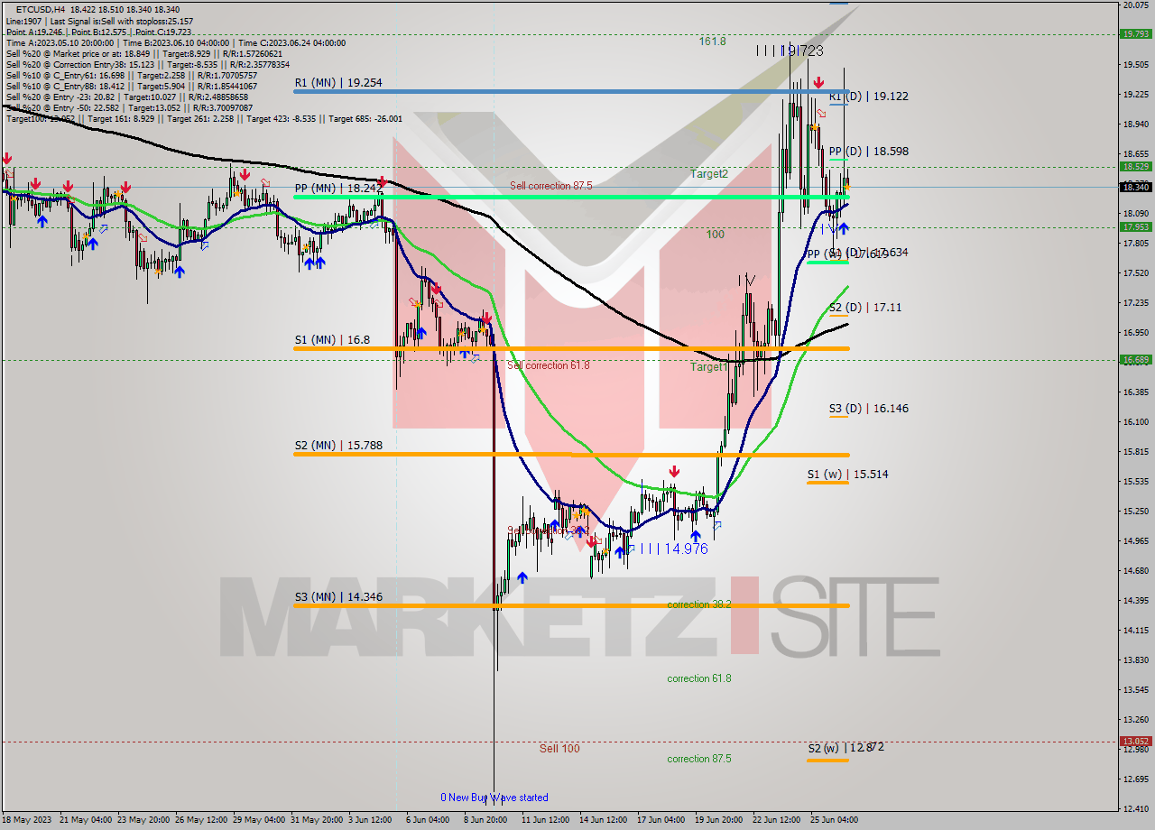 ETCUSD MultiTimeframe analysis at date 2023.06.26 20:06