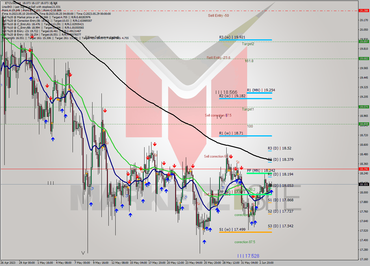 ETCUSD MultiTimeframe analysis at date 2023.06.04 15:34