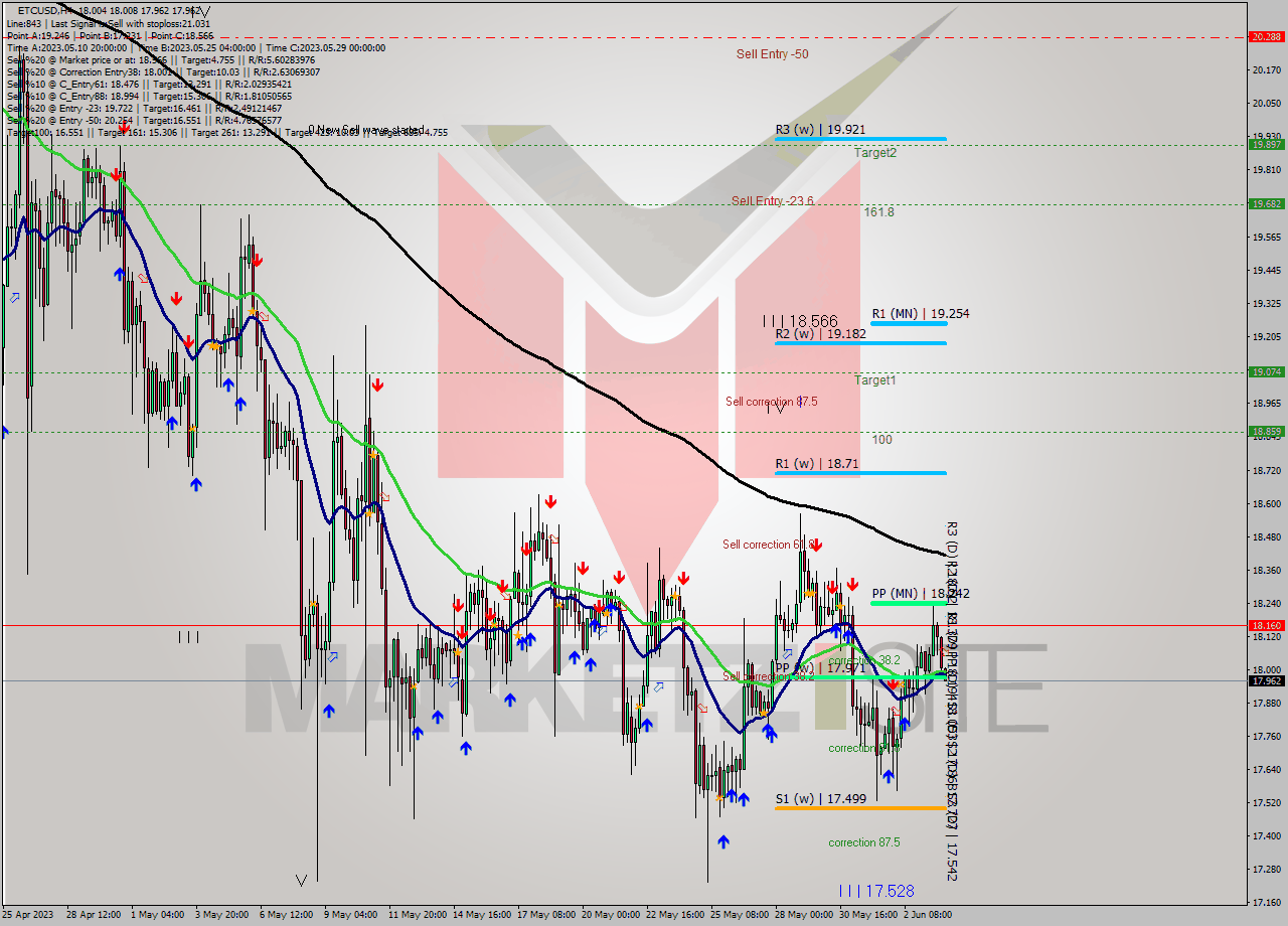 ETCUSD MultiTimeframe analysis at date 2023.06.04 00:13