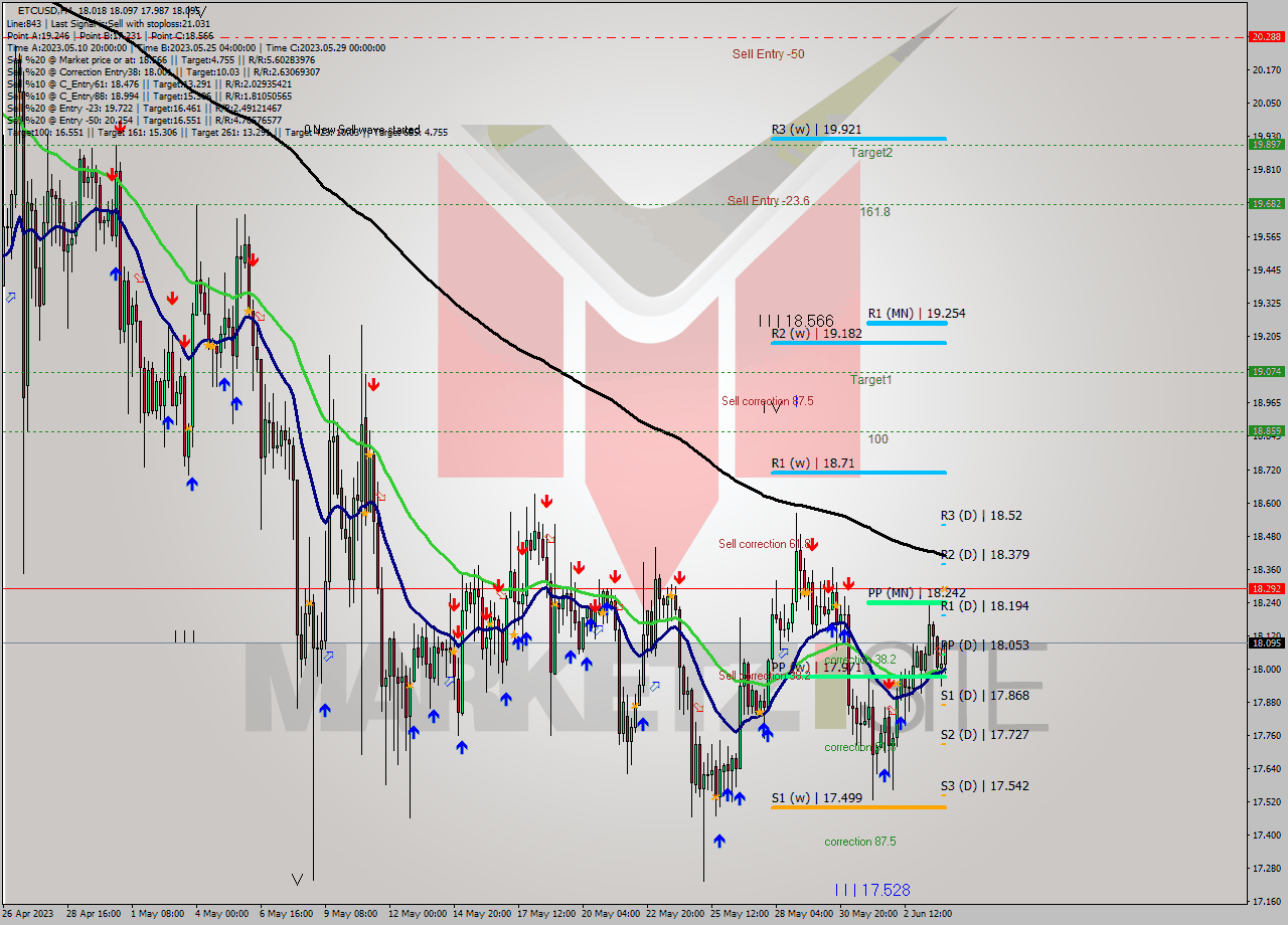 ETCUSD MultiTimeframe analysis at date 2023.06.04 04:17
