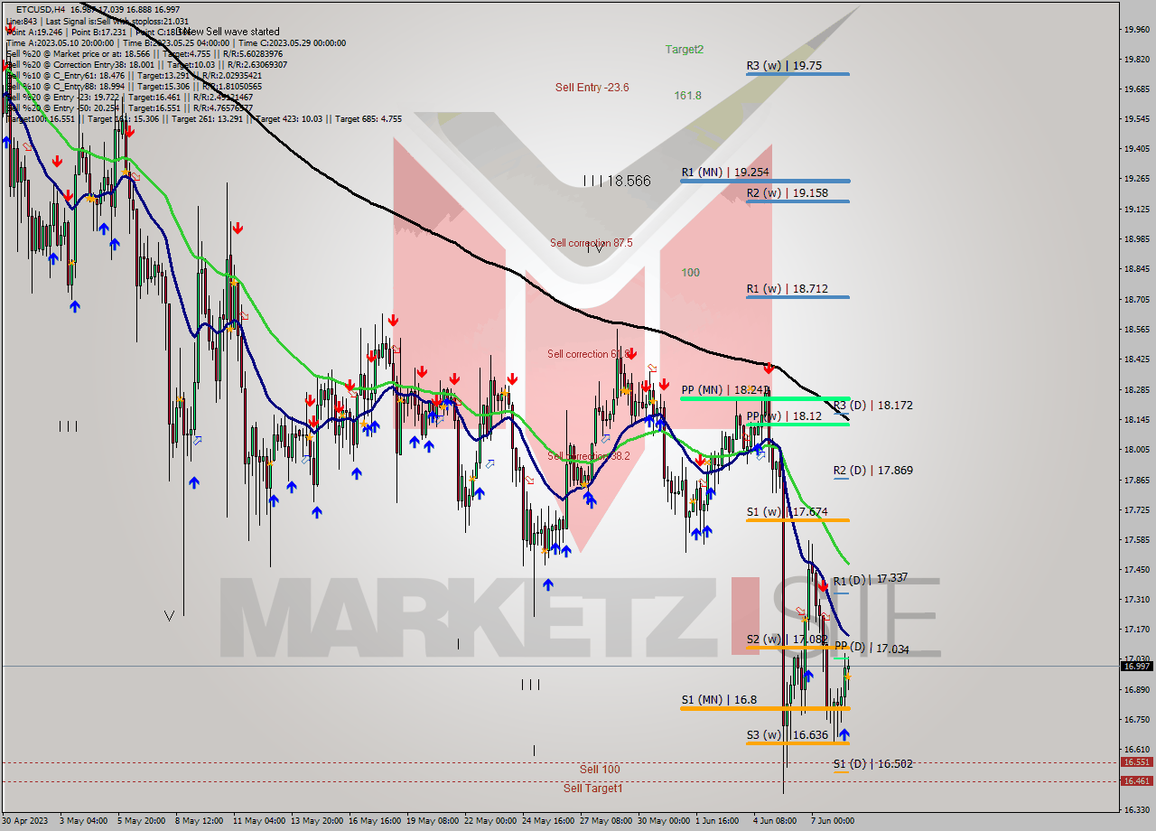 ETCUSD MultiTimeframe analysis at date 2023.06.04 19:27