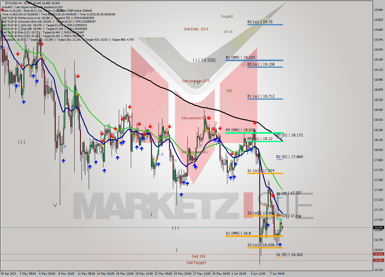 ETCUSD MultiTimeframe analysis at date 2023.06.05 03:03
