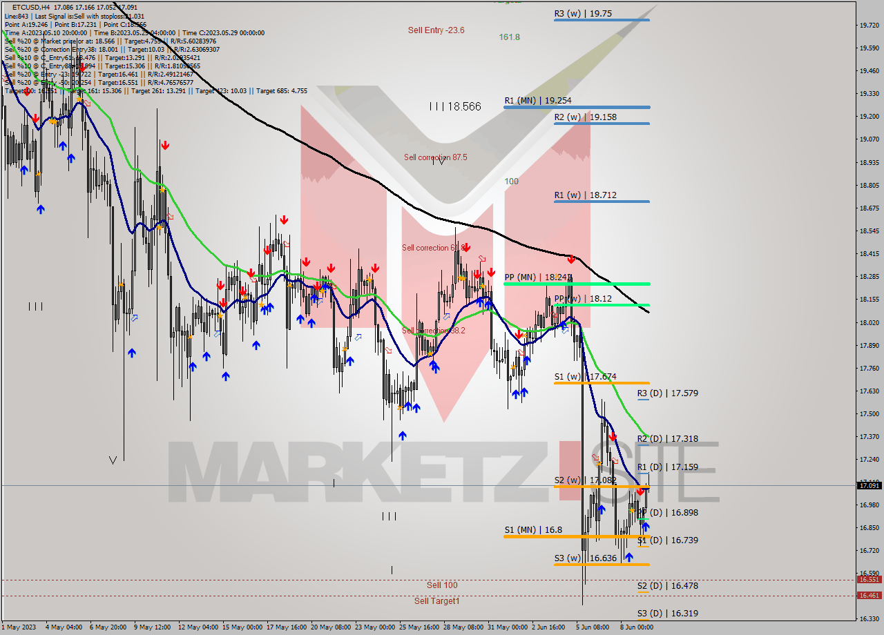 ETCUSD MultiTimeframe analysis at date 2023.06.06 15:11