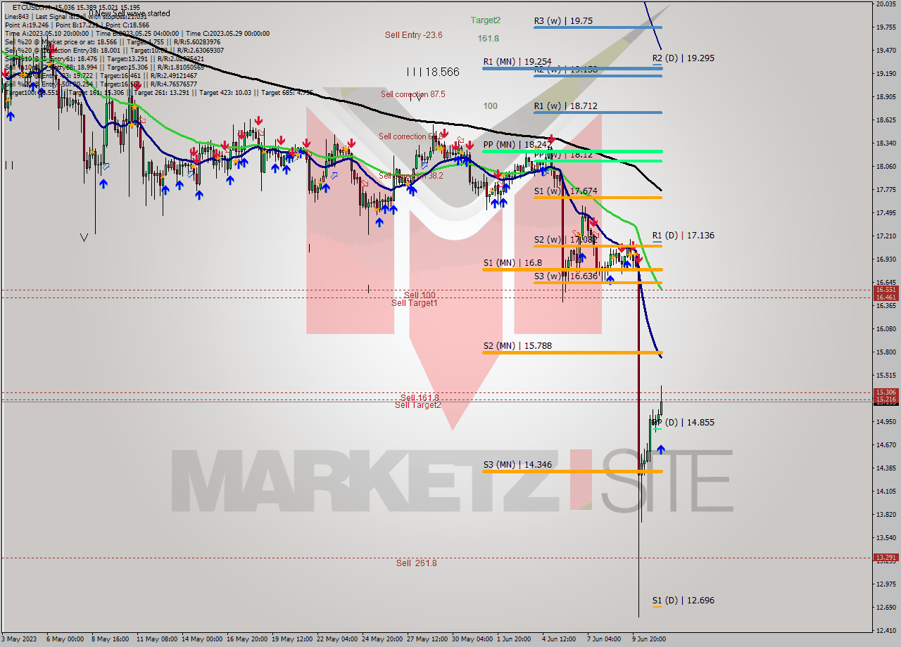 ETCUSD MultiTimeframe analysis at date 2023.06.07 13:43