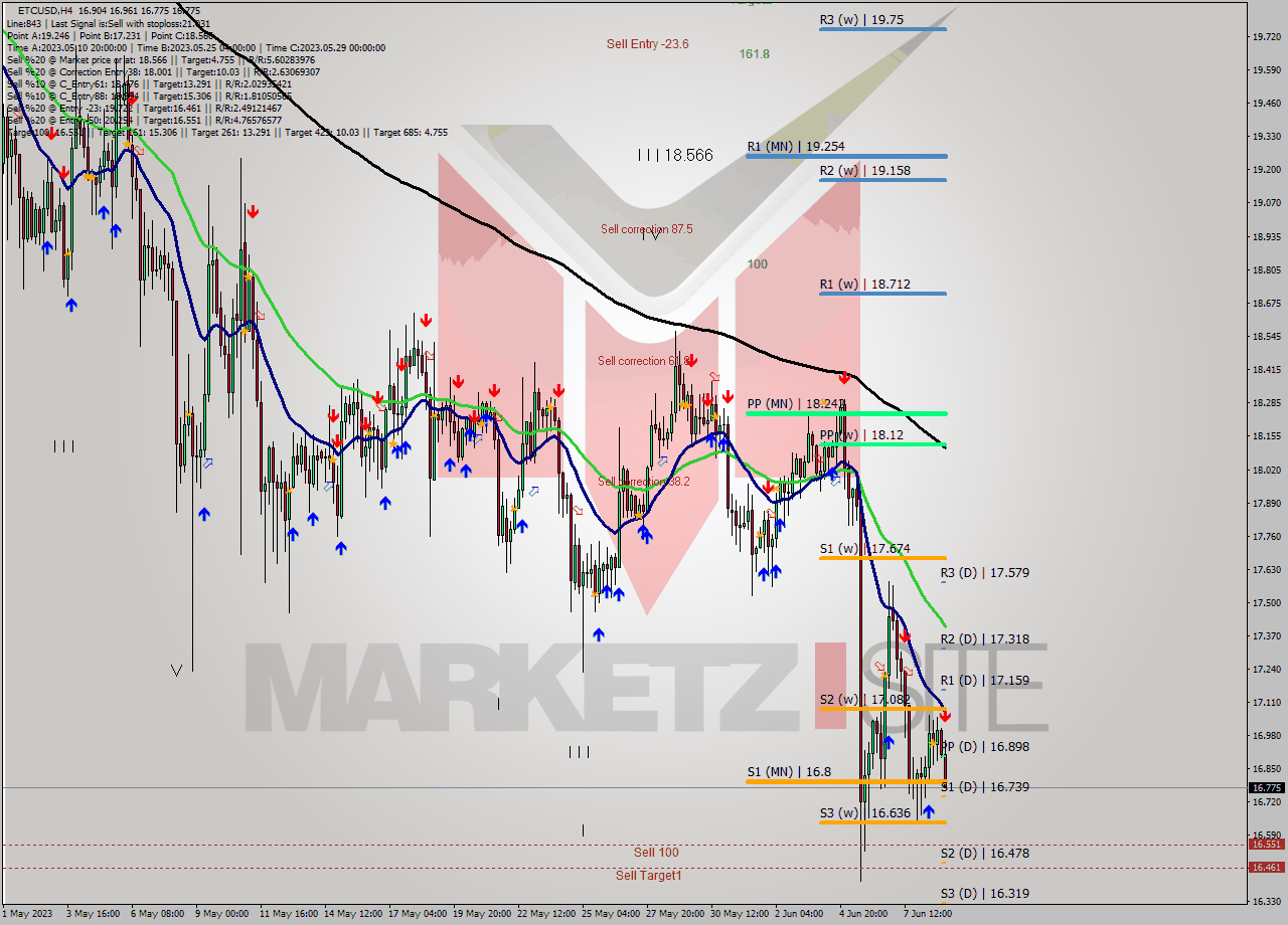 ETCUSD MultiTimeframe analysis at date 2023.06.09 05:23