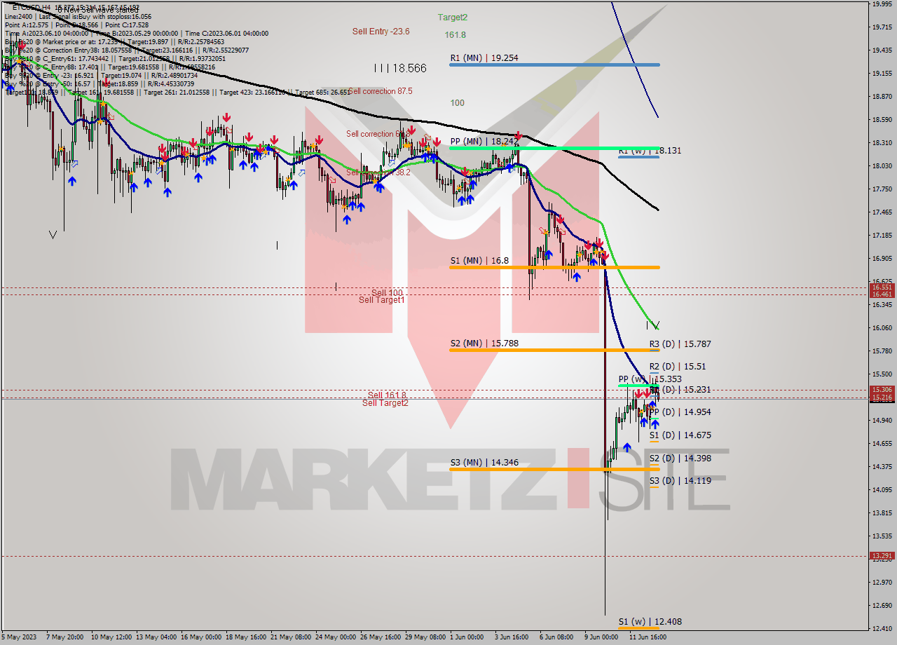 ETCUSD MultiTimeframe analysis at date 2023.06.09 12:00