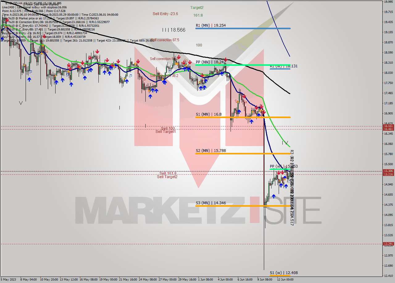 ETCUSD MultiTimeframe analysis at date 2023.06.10 22:21