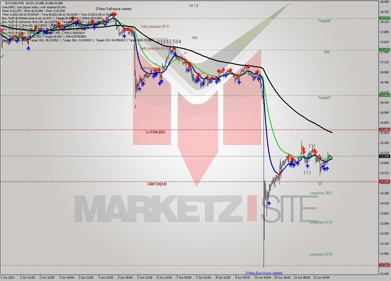 ETCUSD M30 Signal