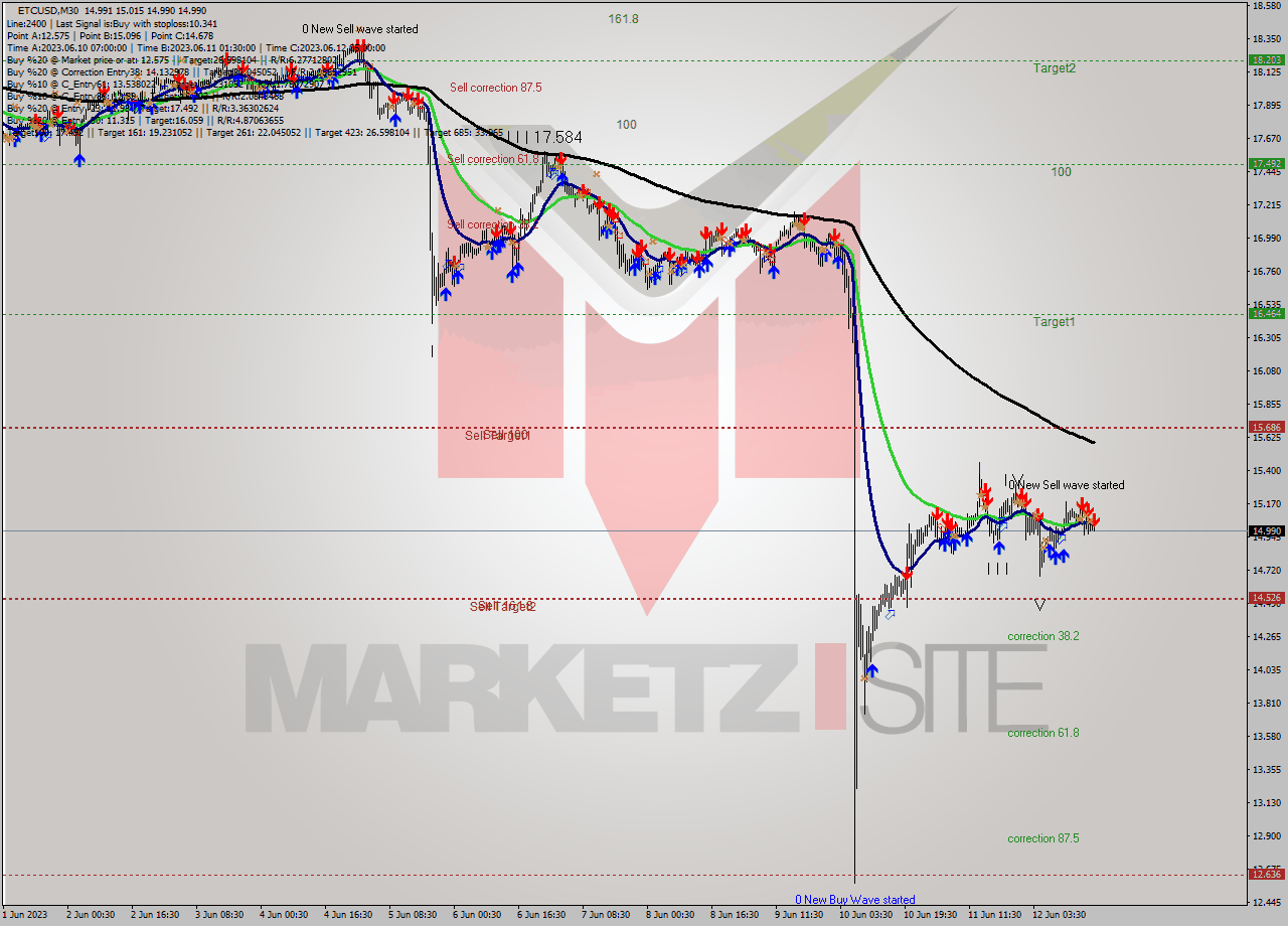 ETCUSD M30 Signal