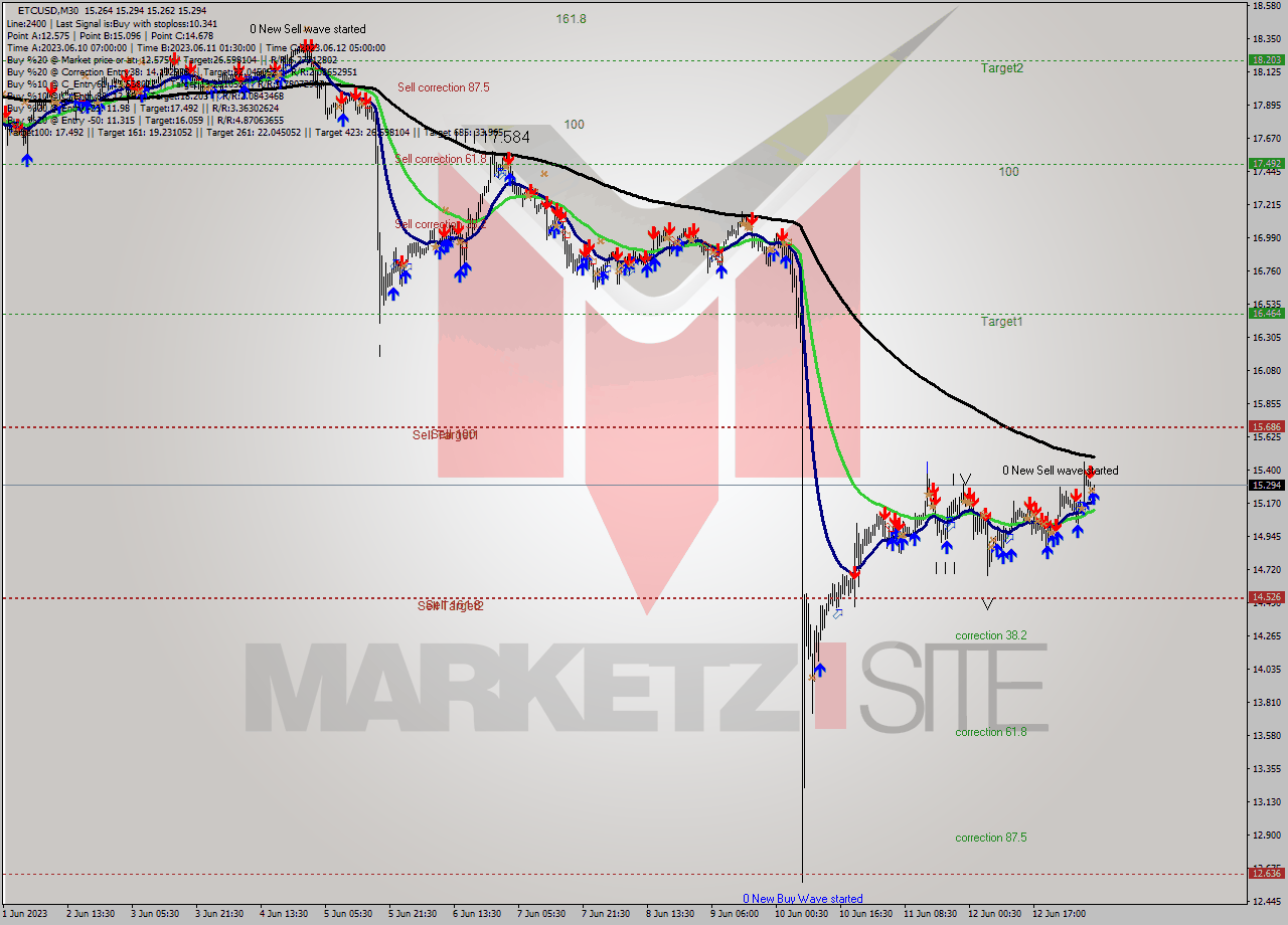 ETCUSD M30 Signal