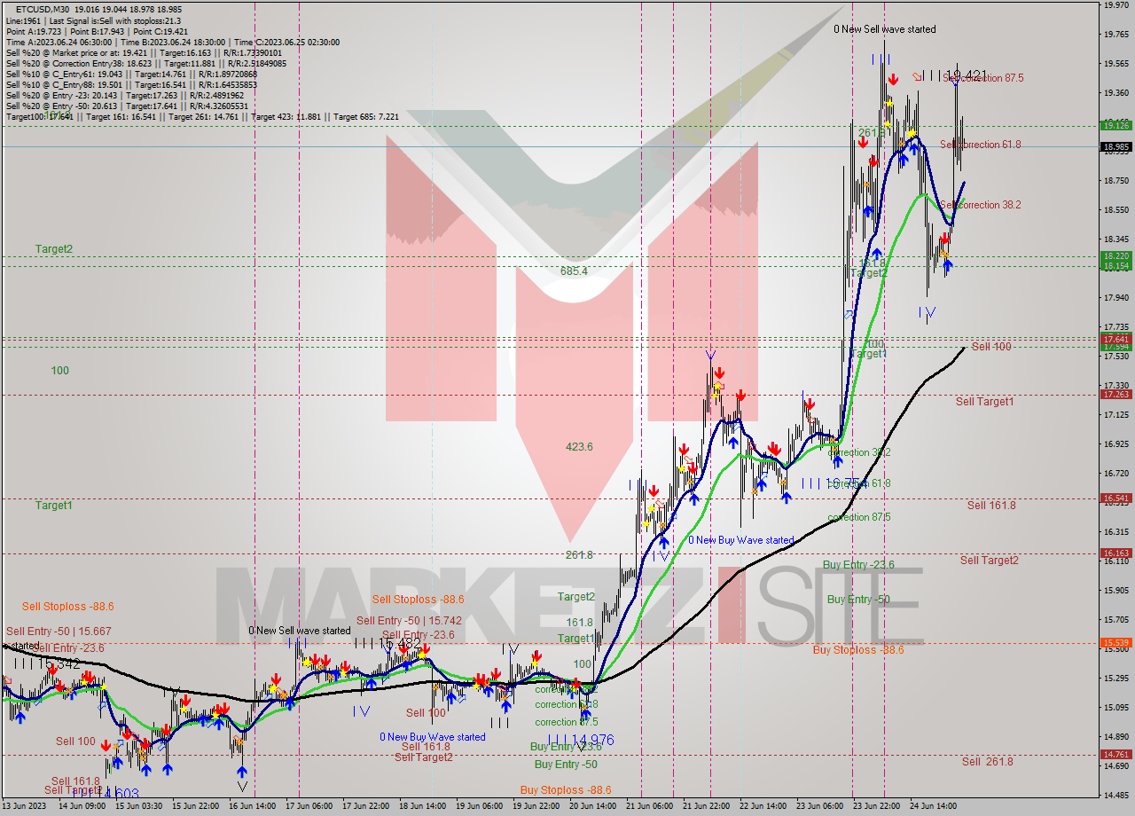 ETCUSD M30 Signal