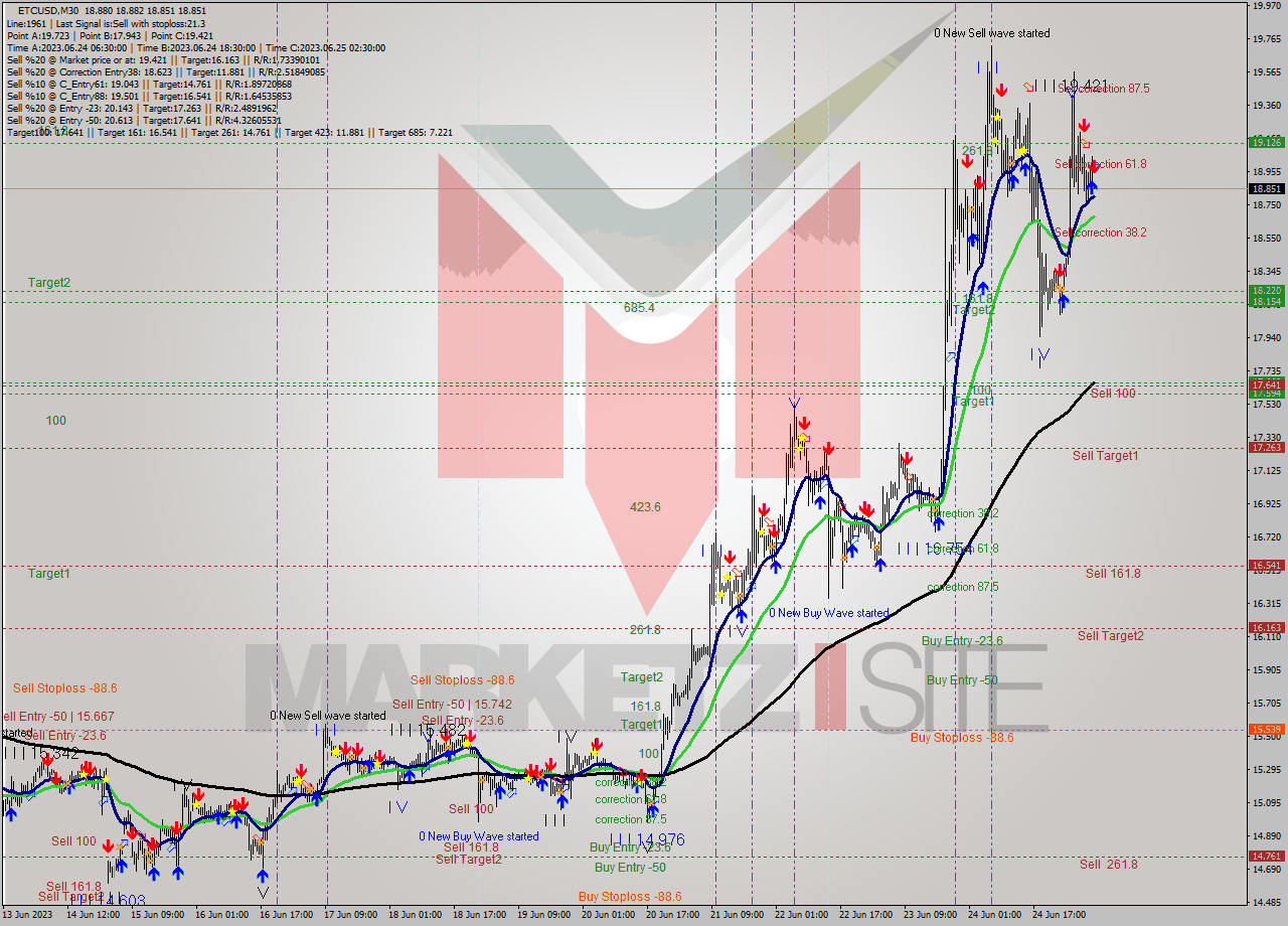 ETCUSD M30 Signal