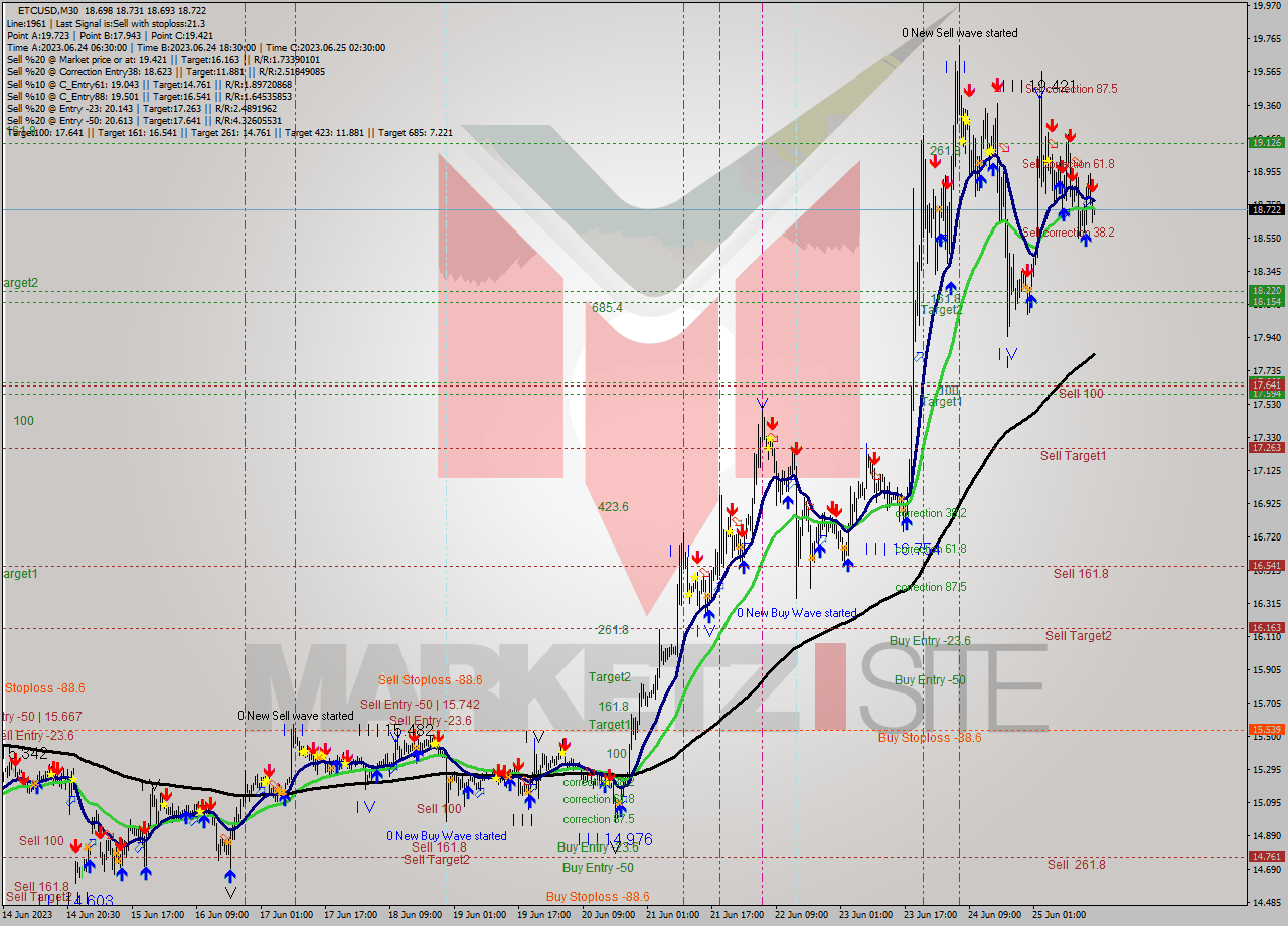 ETCUSD M30 Signal