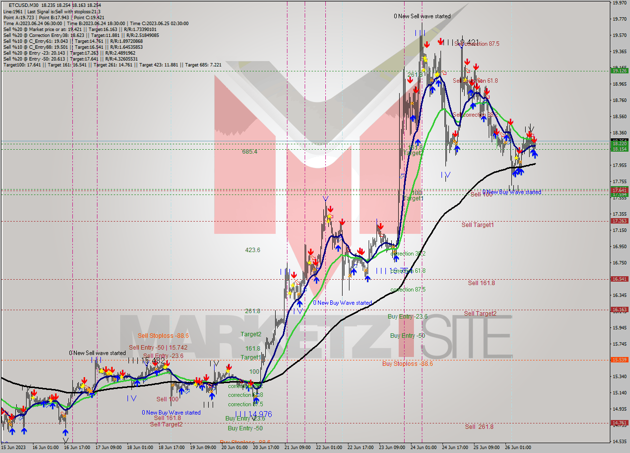 ETCUSD M30 Signal