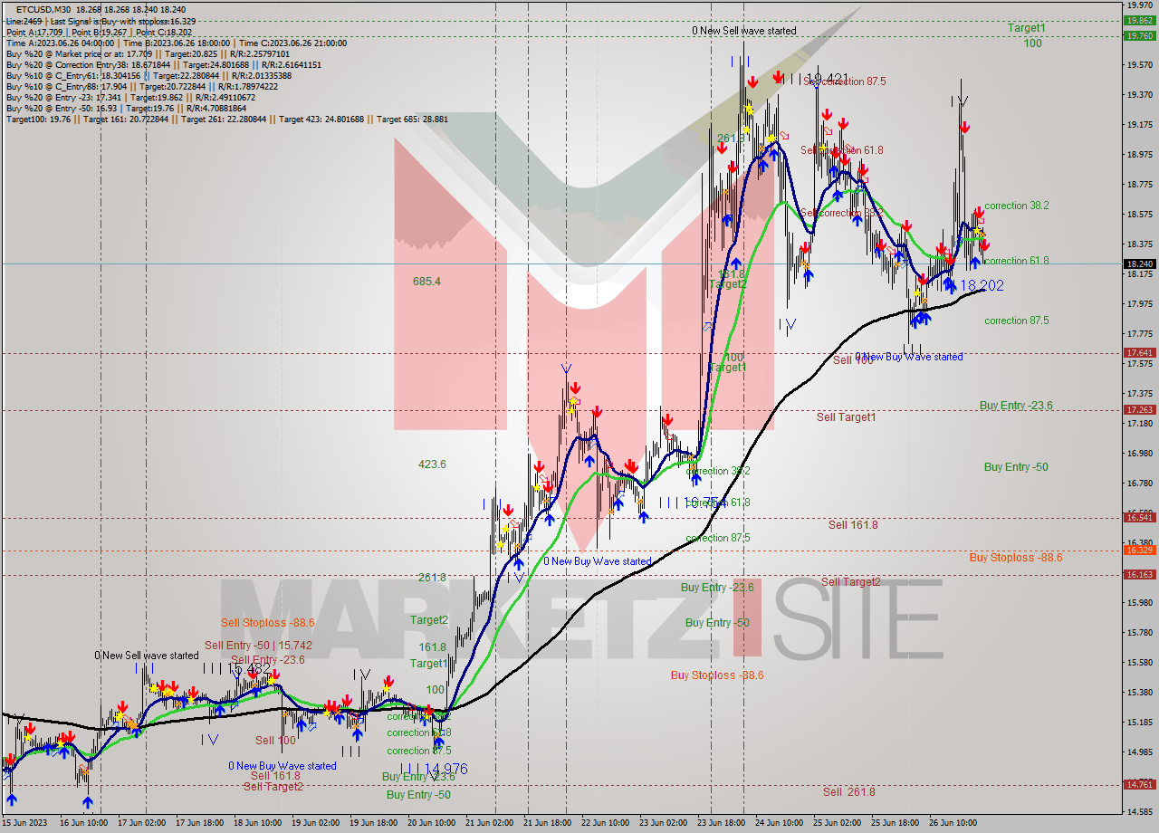 ETCUSD M30 Signal