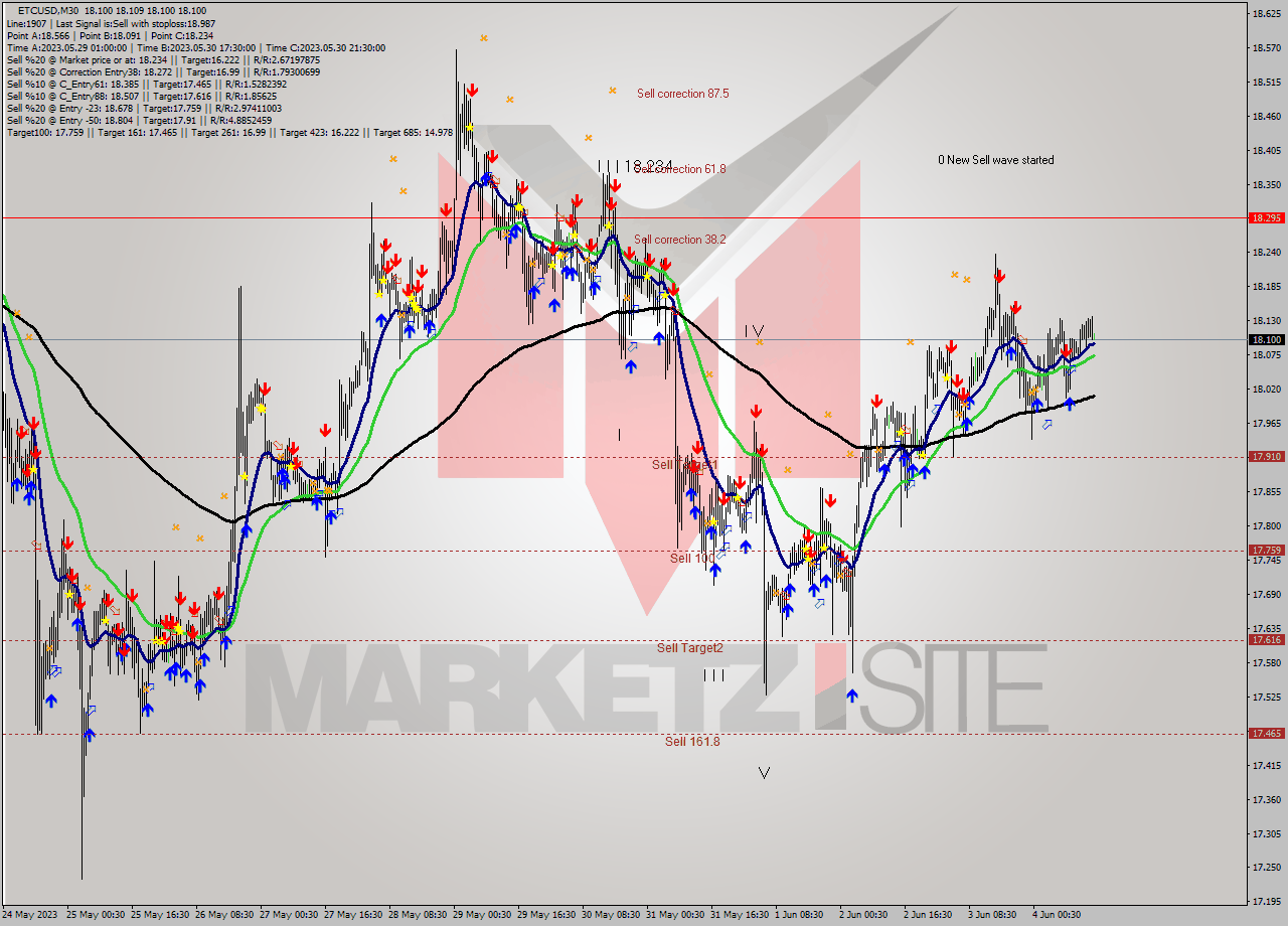 ETCUSD M30 Signal