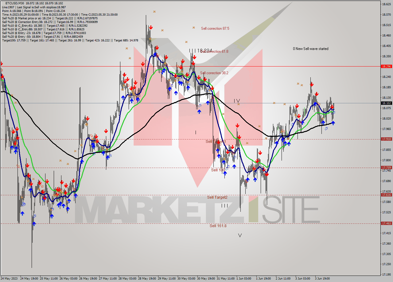 ETCUSD M30 Analysis ETCUSD M30 Signal