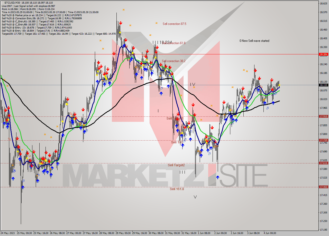 ETCUSD M30 Signal