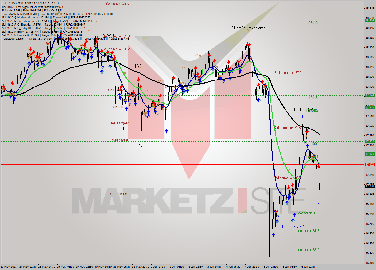 ETCUSD M30 Analysis ETCUSD M30 Signal