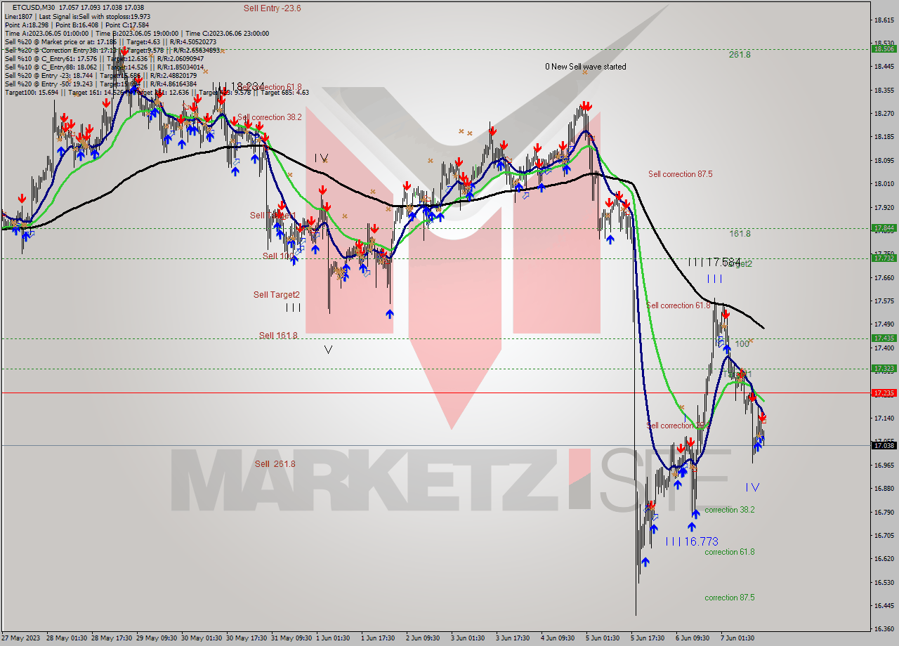 ETCUSD M30 Analysis ETCUSD M30 Signal