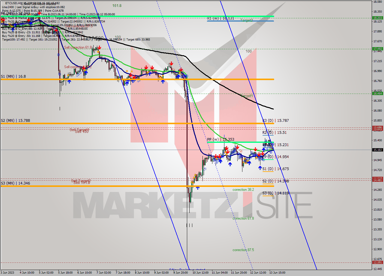 ETCUSD H1 Signal