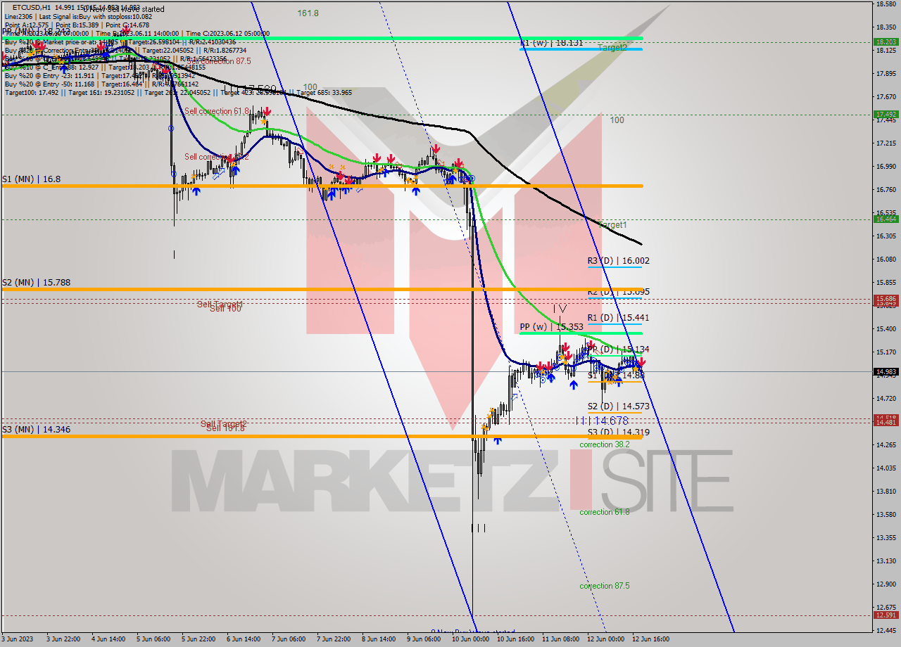 ETCUSD H1 Signal