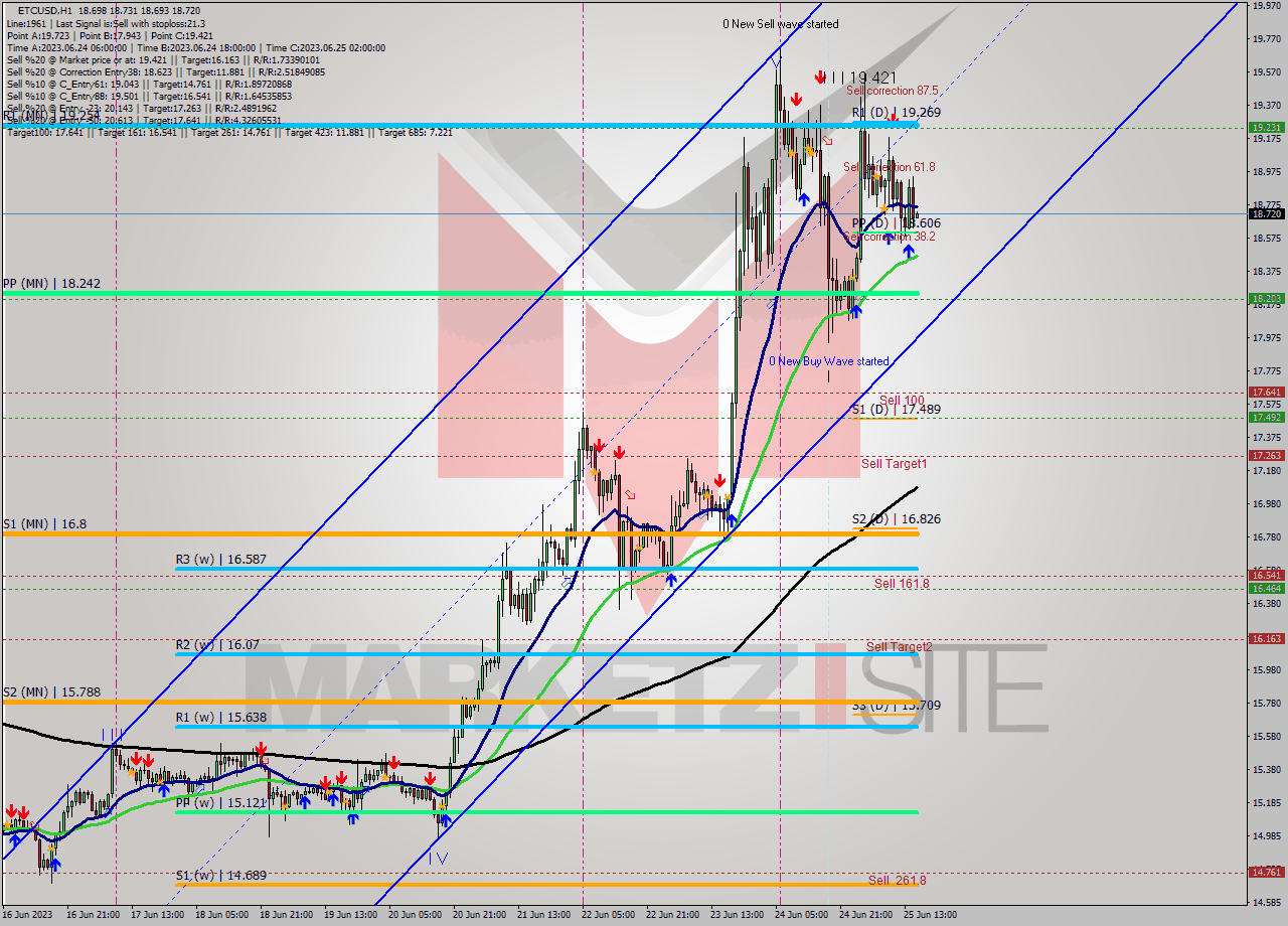 ETCUSD H1 Signal