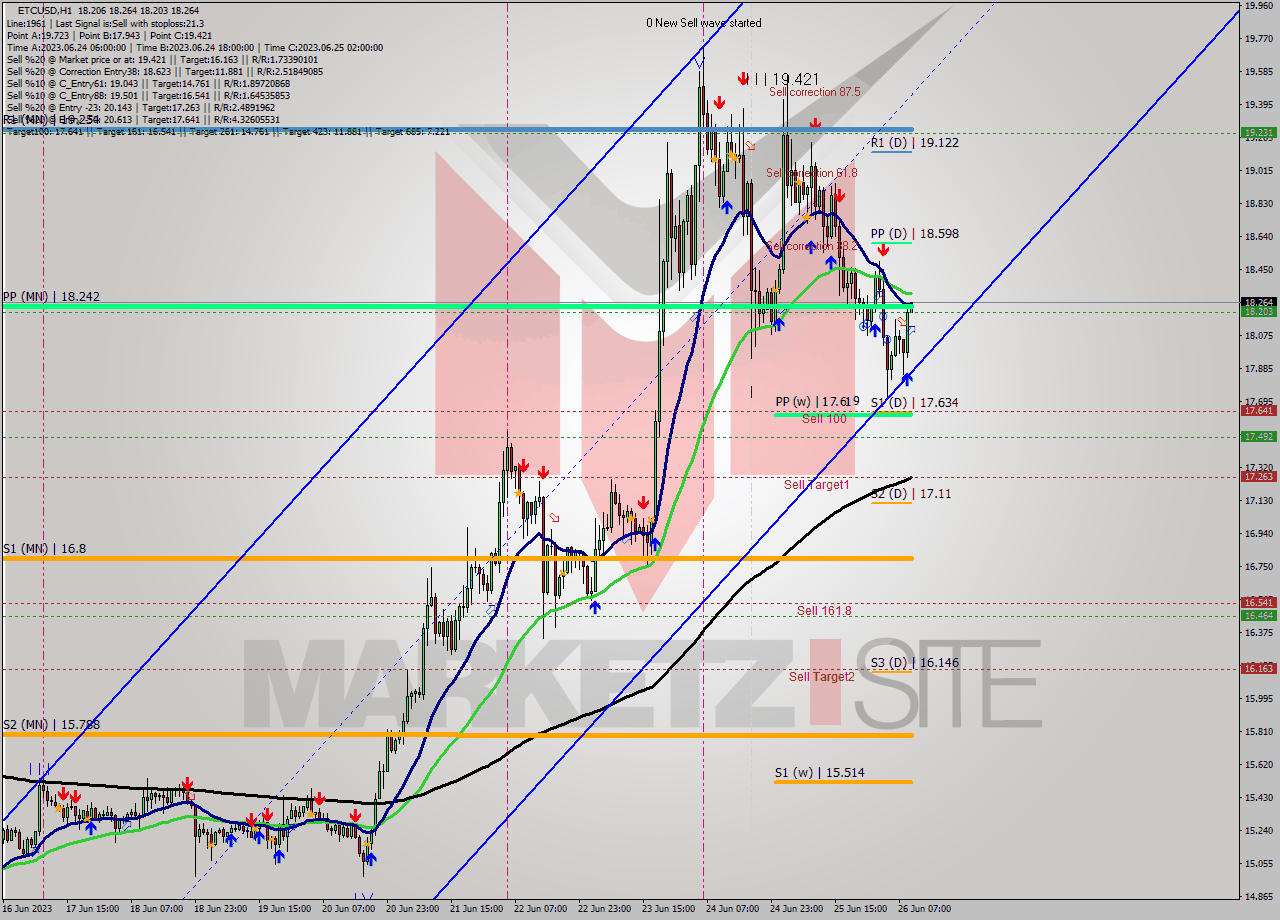 ETCUSD H1 Signal