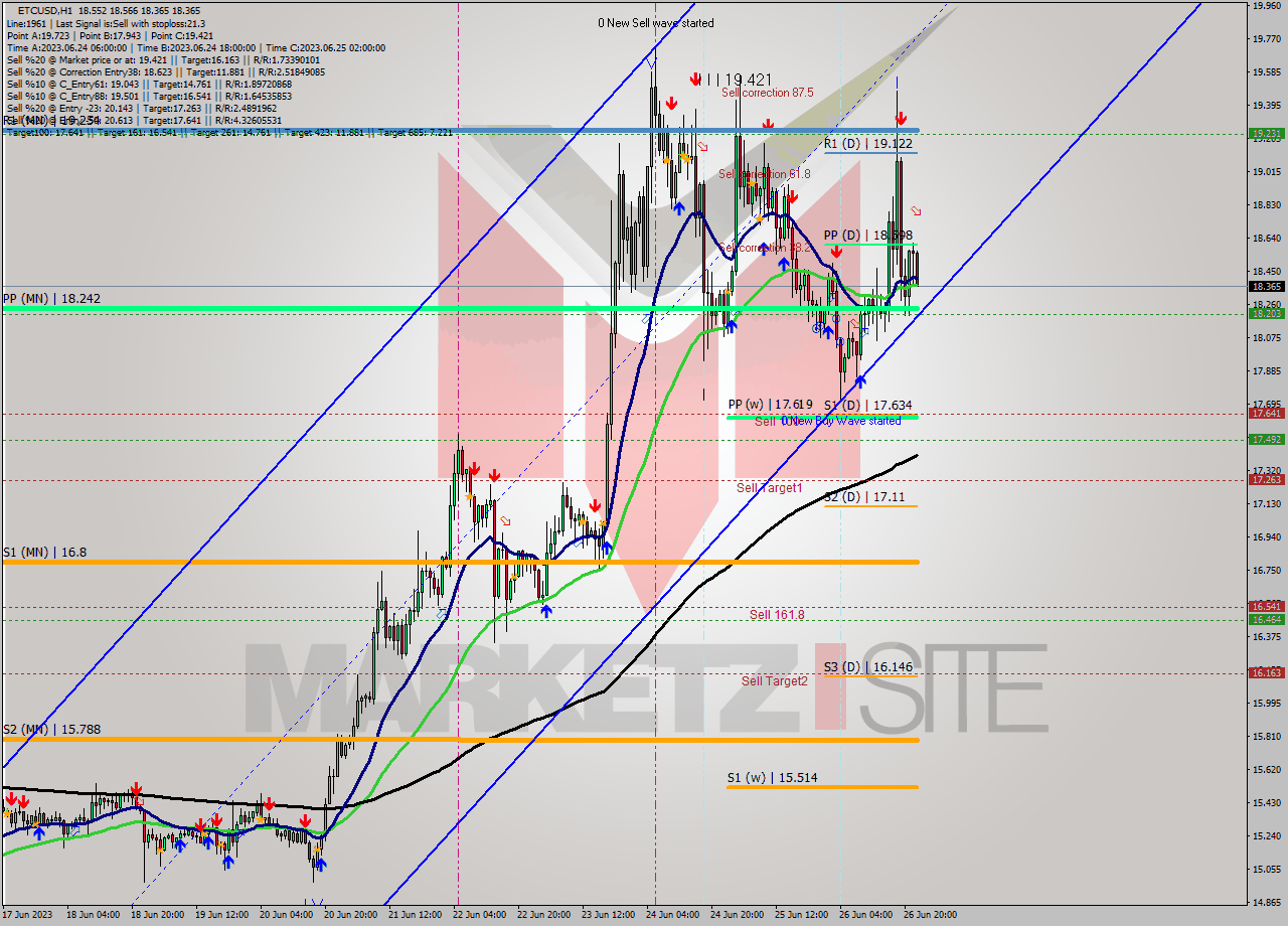 ETCUSD H1 Signal