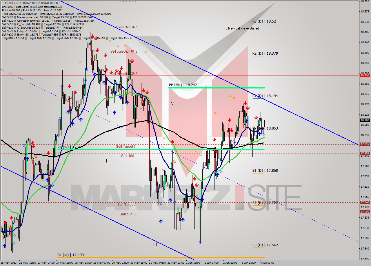 ETCUSD H1 Analysis ETCUSD H1 Signal