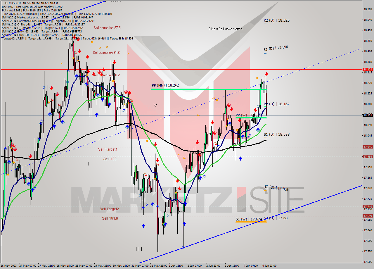 ETCUSD H1 Analysis ETCUSD H1 Signal