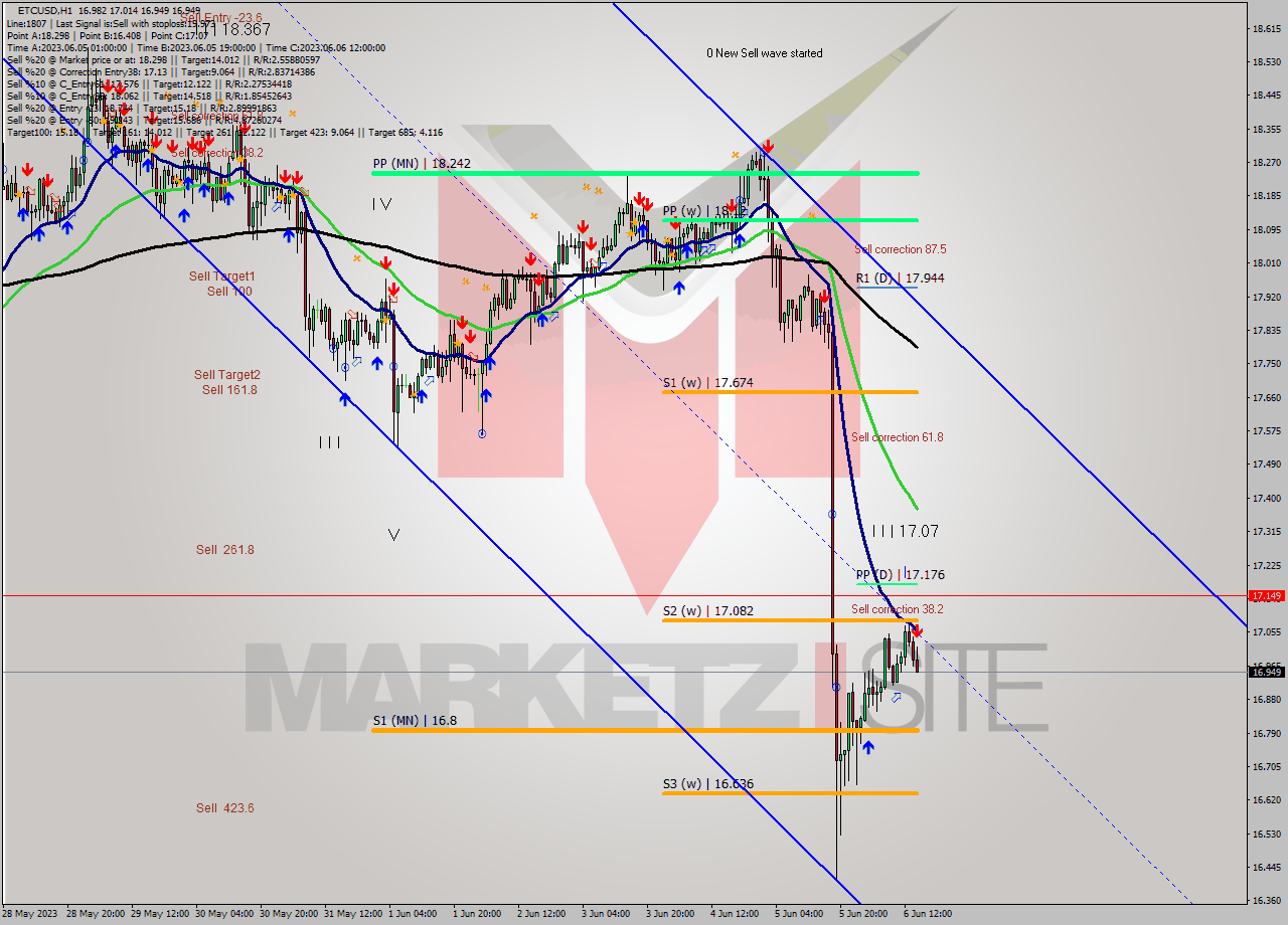ETCUSD H1 Analysis ETCUSD H1 Signal
