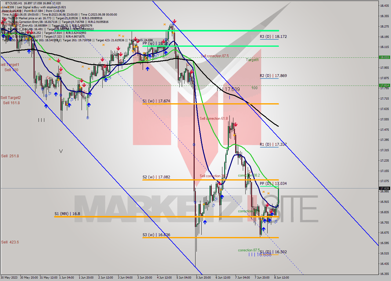 ETCUSD H1 Analysis ETCUSD H1 Signal