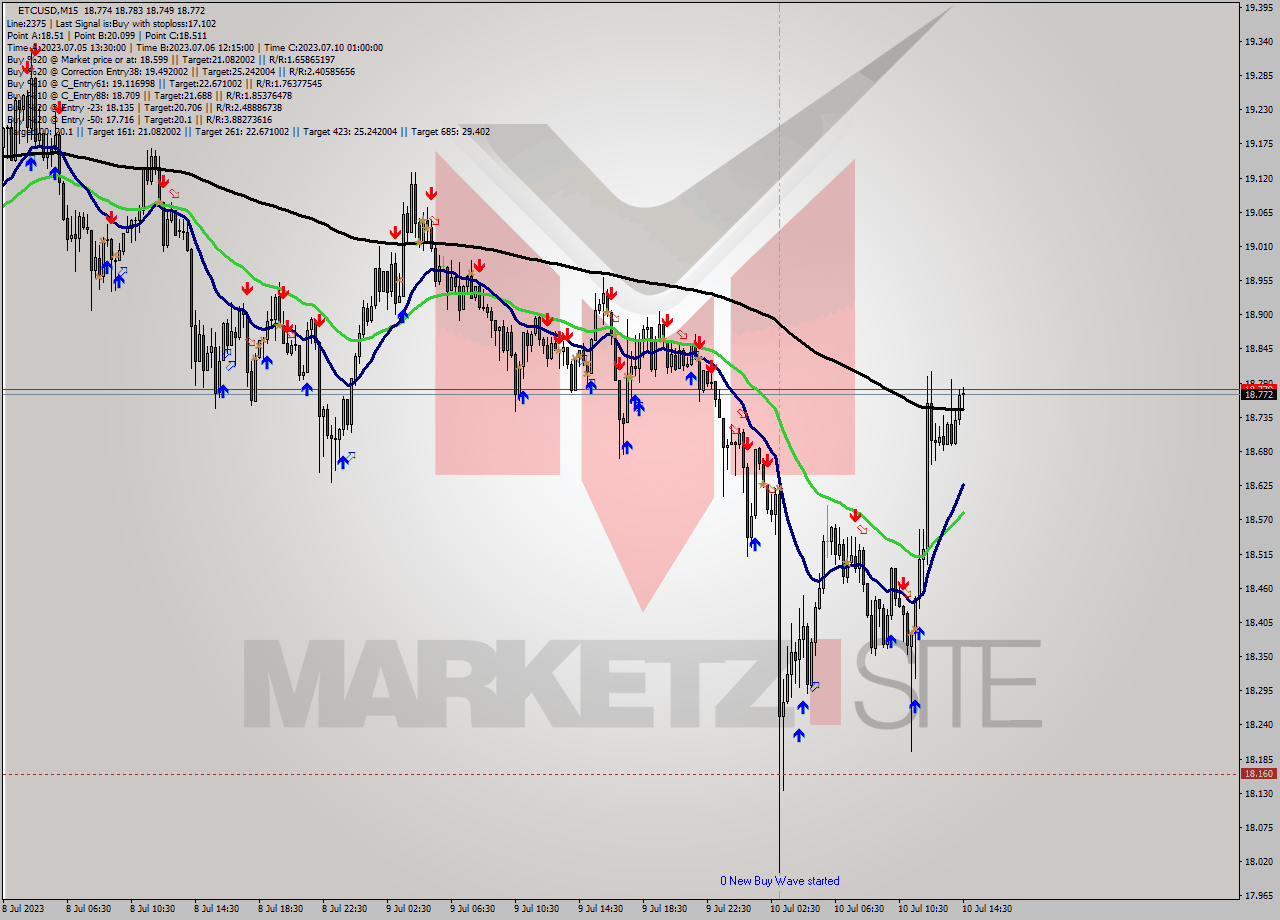 ETCUSD M15 Analysis ETCUSD M15 Signal