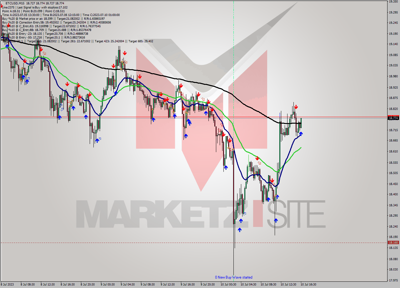 ETCUSD M15 Analysis ETCUSD M15 Signal