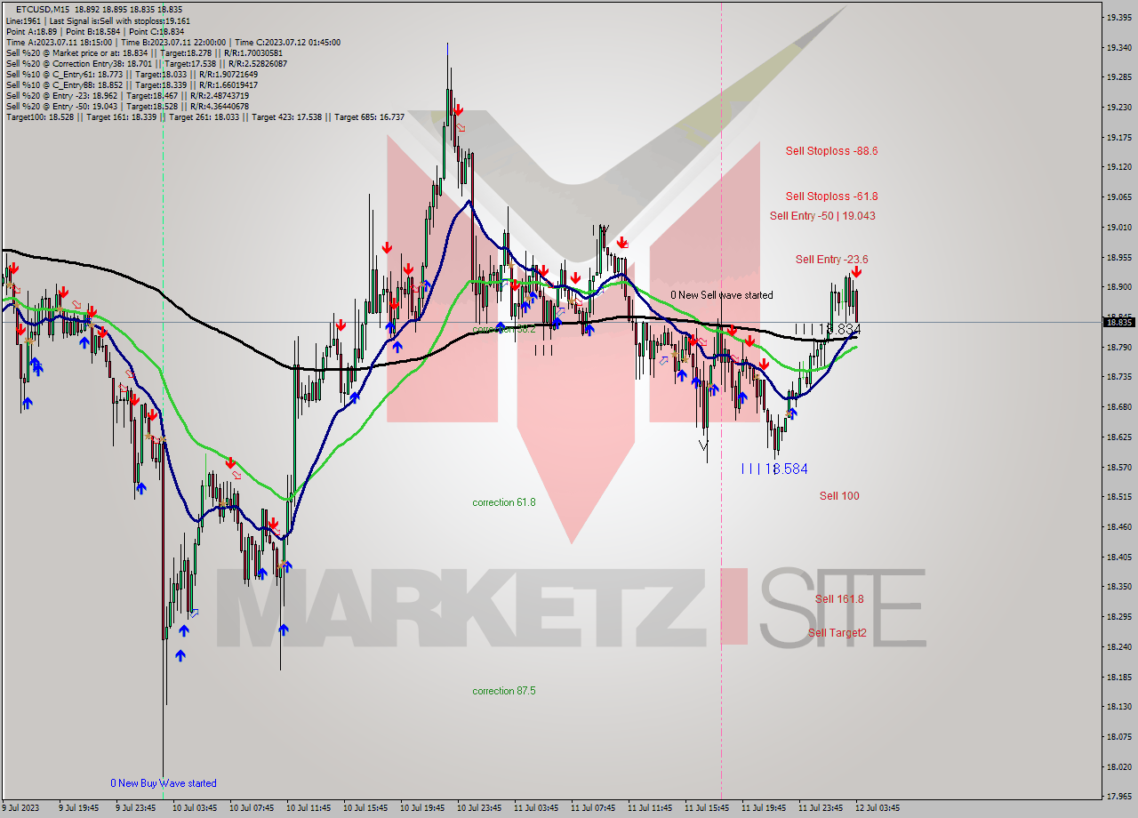 ETCUSD M15 Analysis ETCUSD M15 Signal
