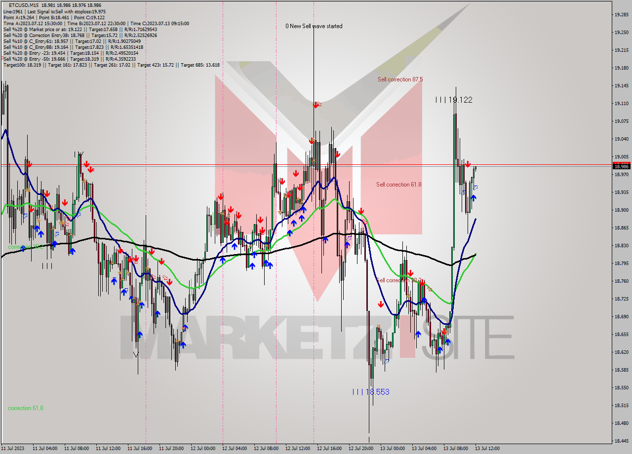 ETCUSD M15 Analysis ETCUSD M15 Signal