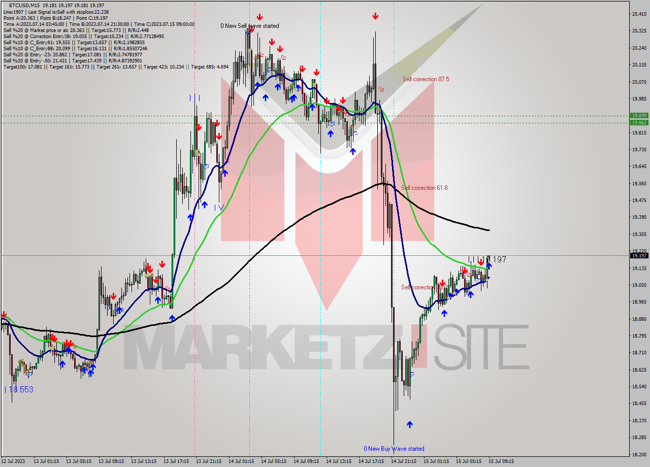 ETCUSD M15 Signal