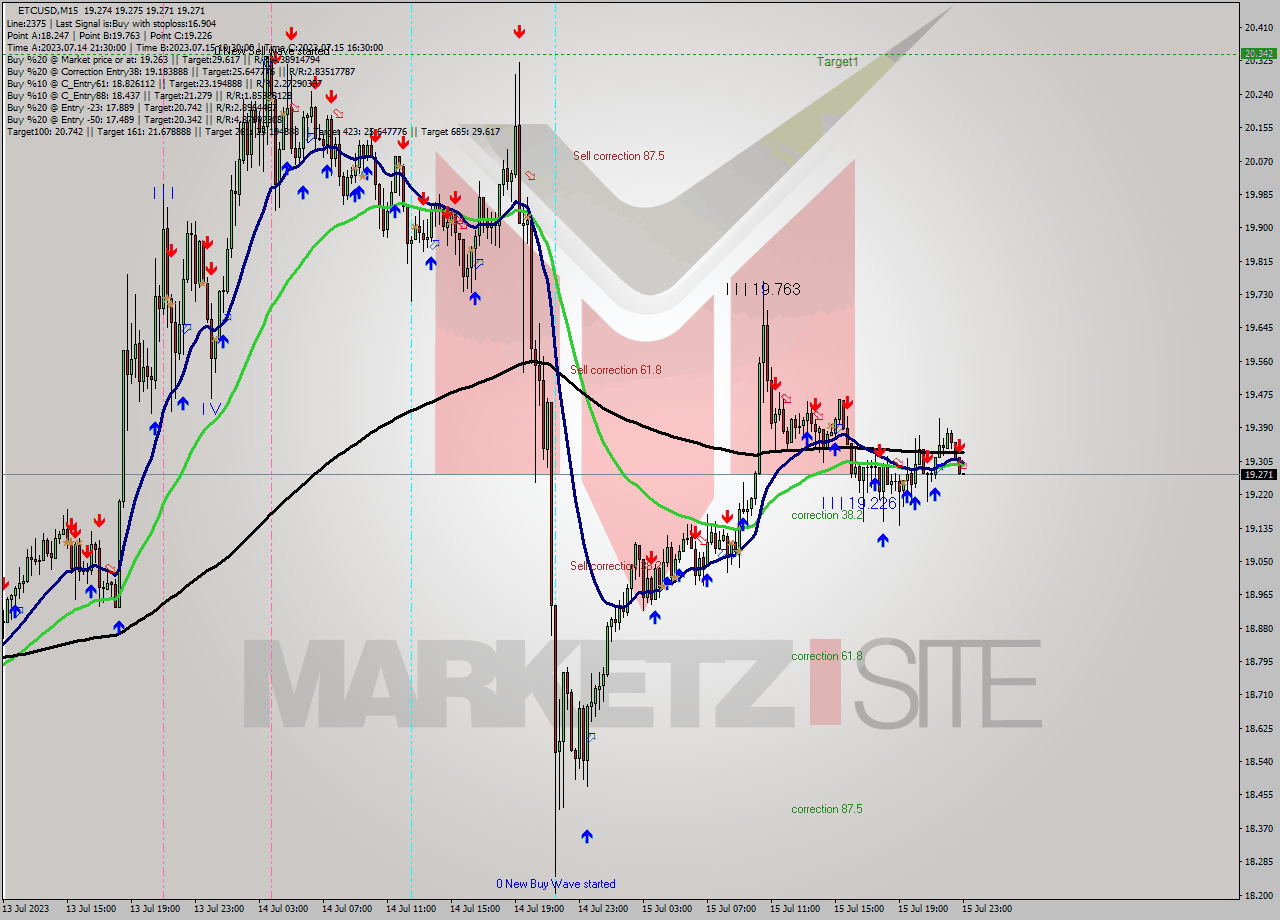 ETCUSD M15 Signal