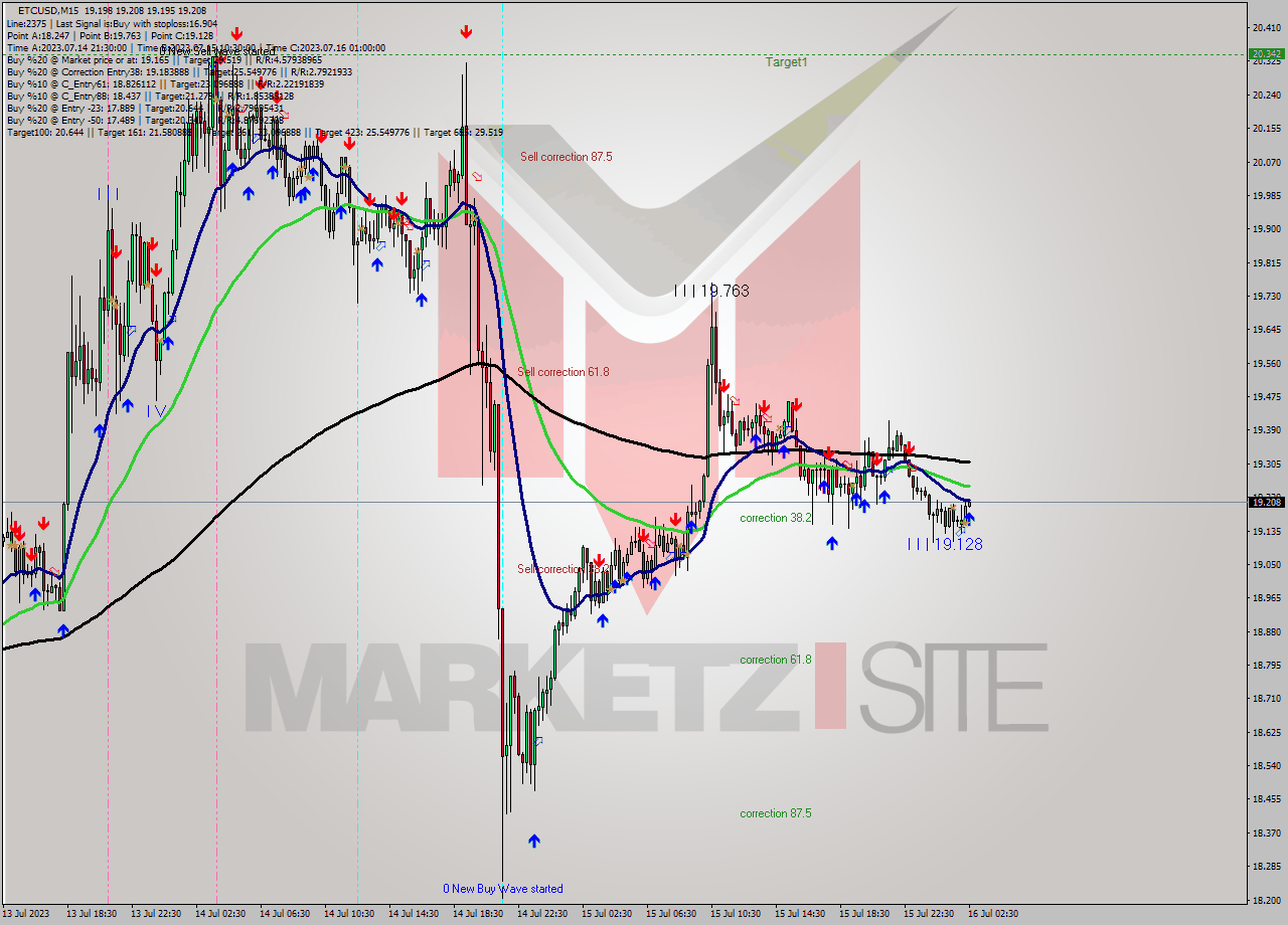 ETCUSD M15 Signal