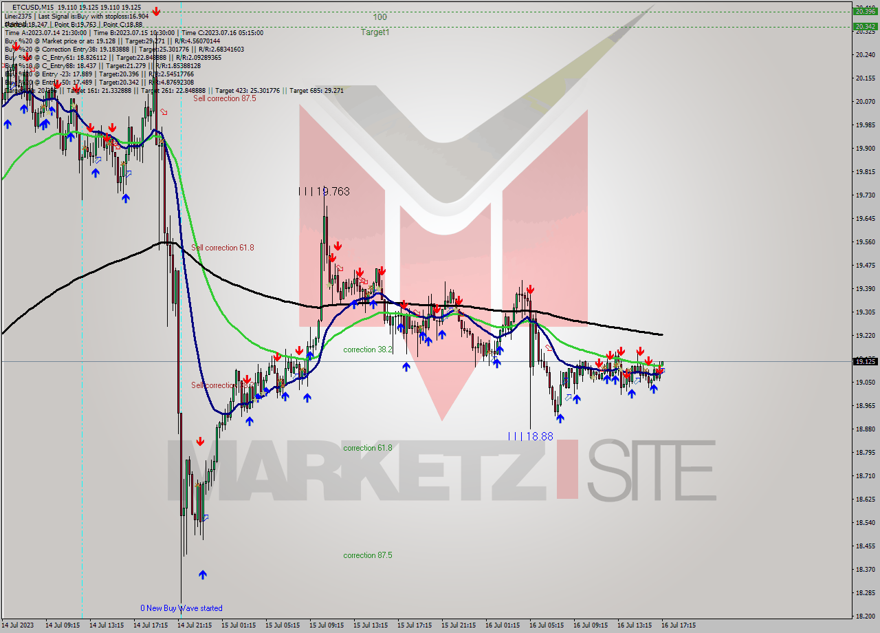 ETCUSD M15 Signal