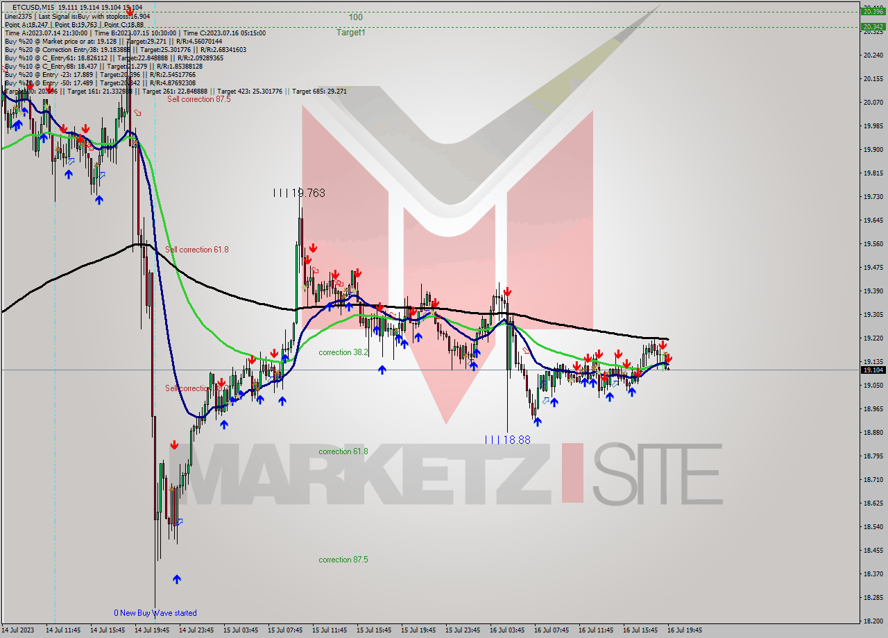 ETCUSD M15 Signal