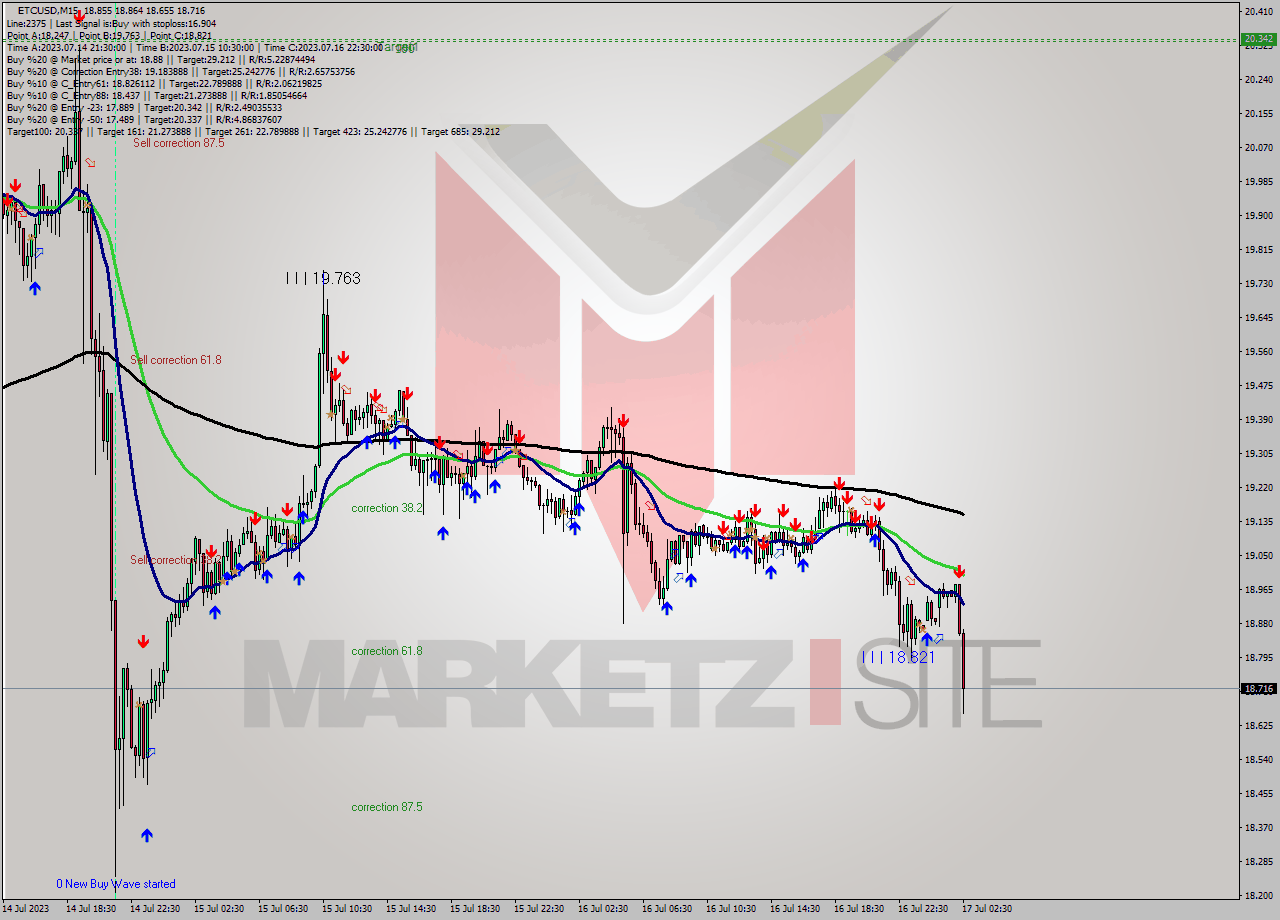 ETCUSD M15 Analysis ETCUSD M15 Signal