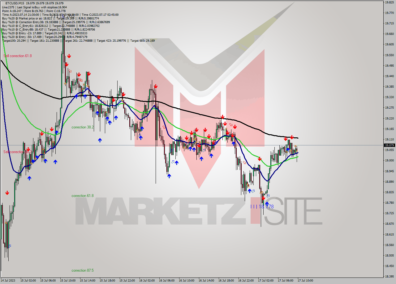 ETCUSD M15 Analysis ETCUSD M15 Signal