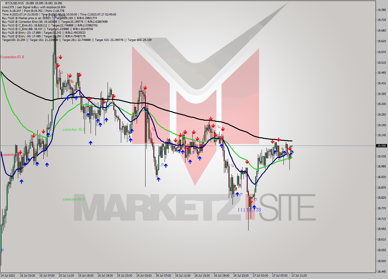 ETCUSD M15 Analysis ETCUSD M15 Signal