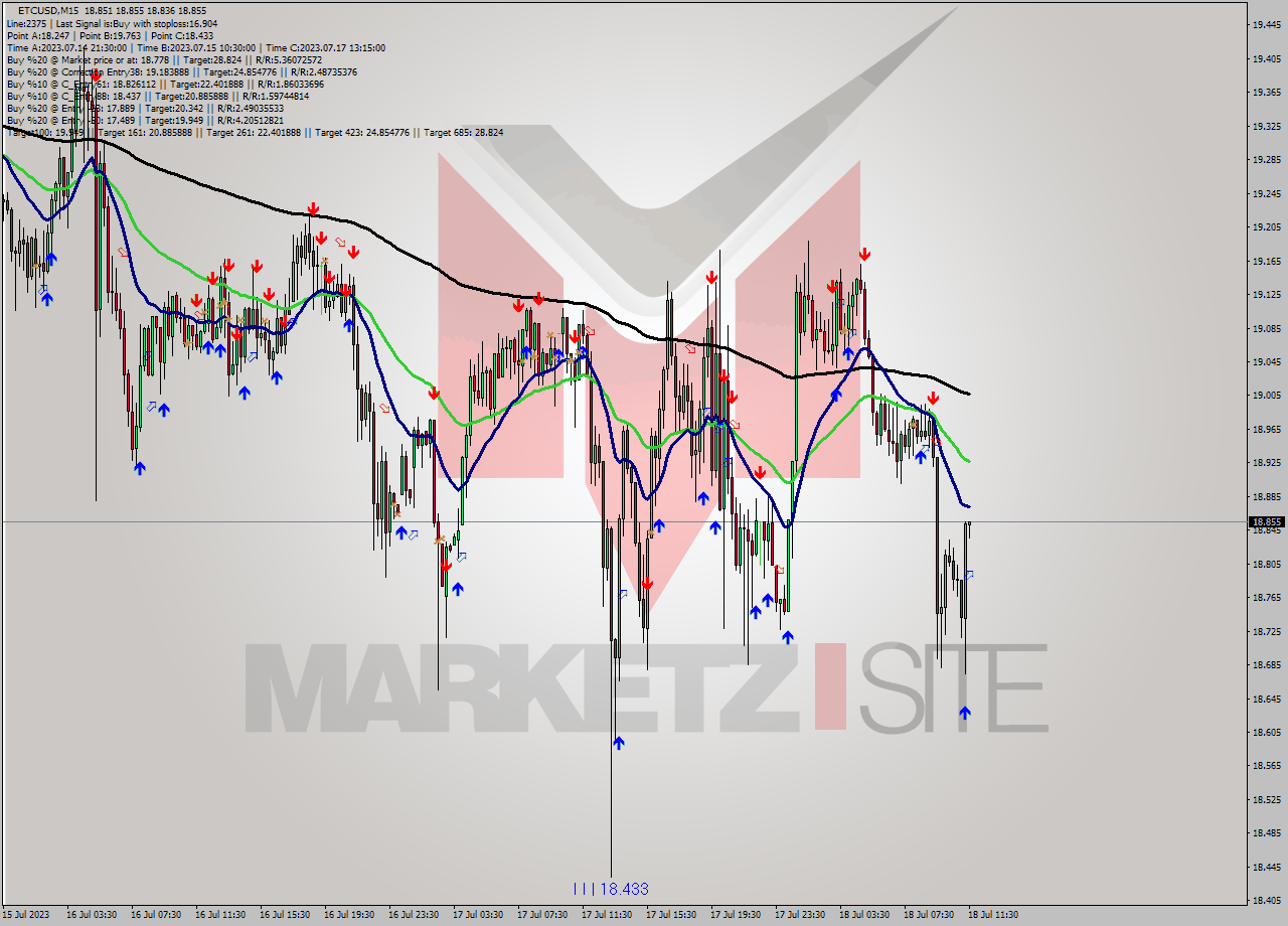 ETCUSD M15 Analysis ETCUSD M15 Signal