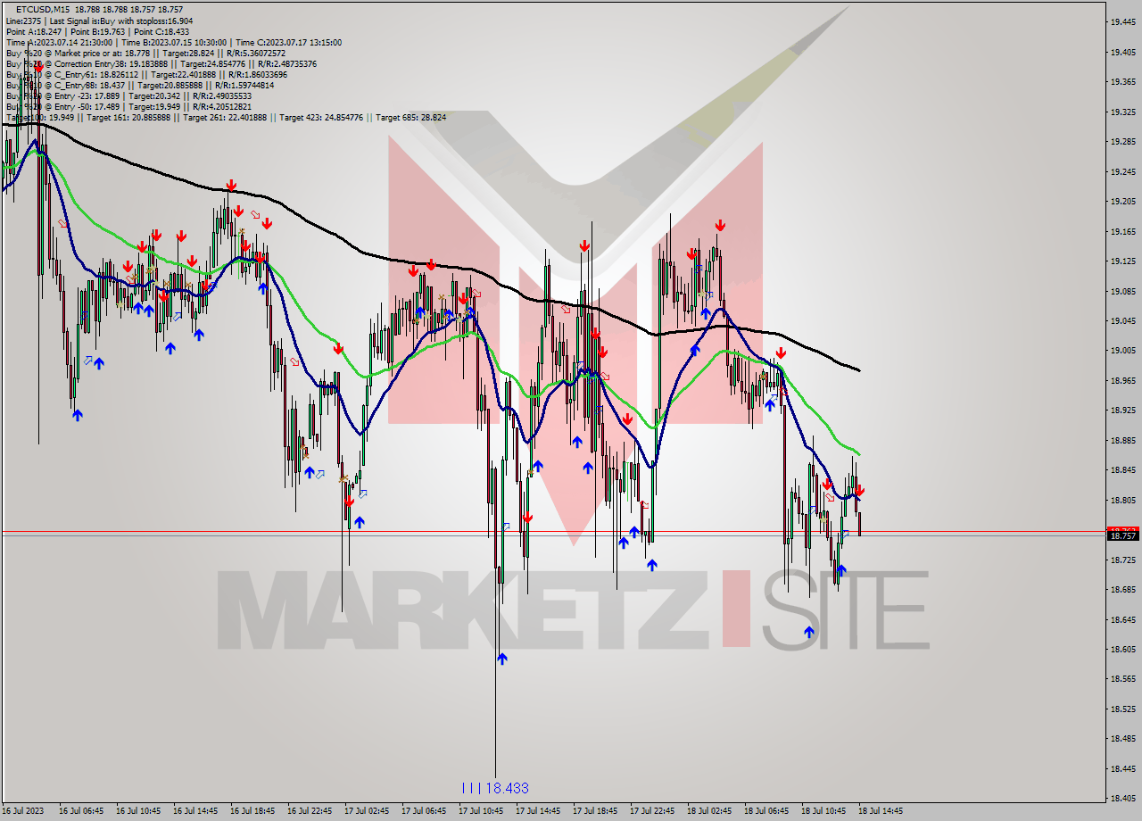 ETCUSD M15 Signal